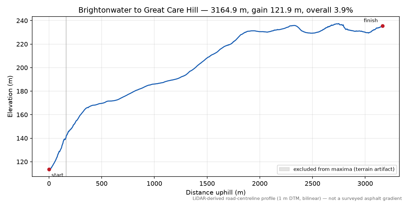 Brightonwater to Great Care Hill elevation profile