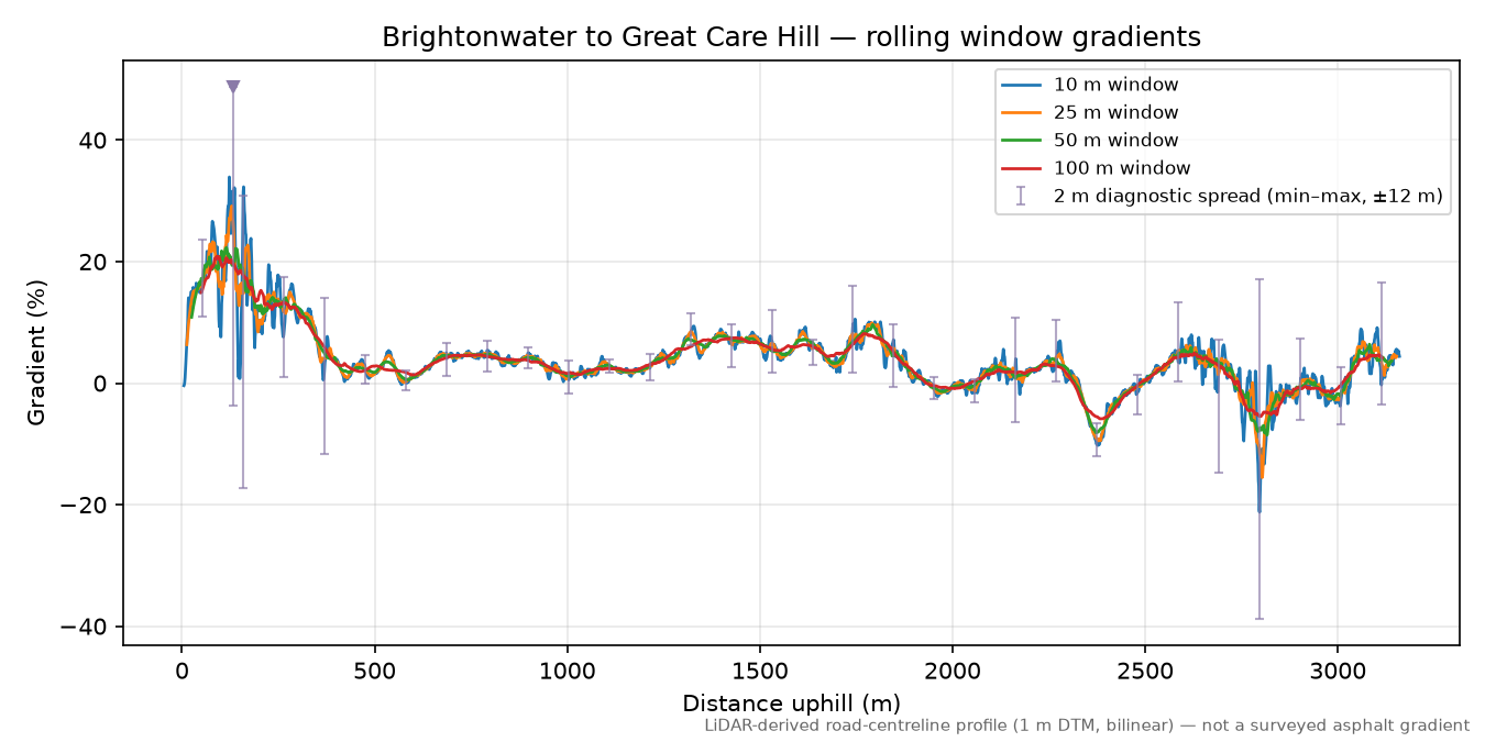 Brightonwater to Great Care Hill rolling gradient profile
