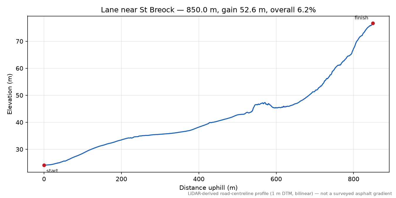 Lane near St Breock elevation profile