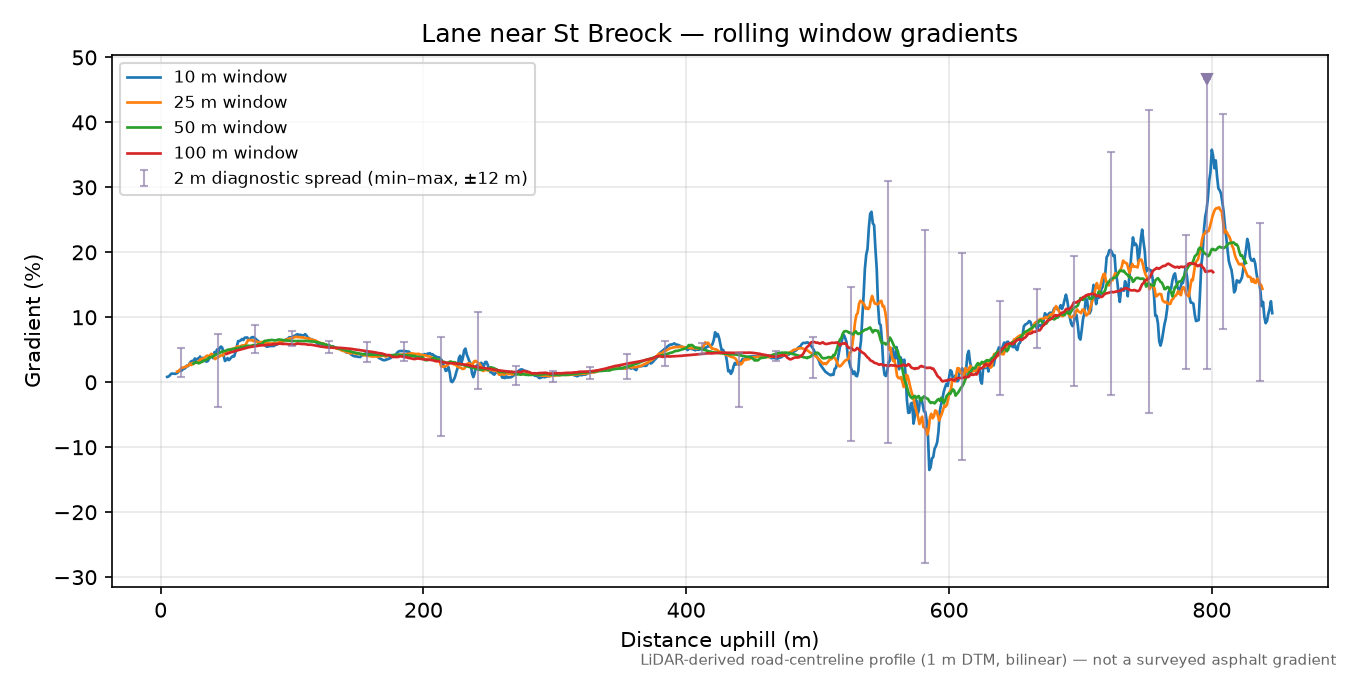 Lane near St Breock rolling gradient profile