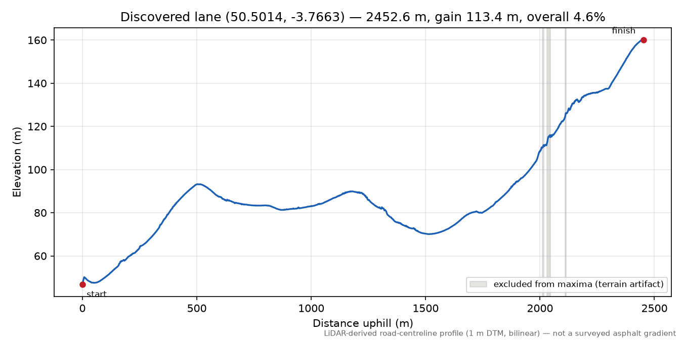 Buckfast to Yolland Hill elevation profile