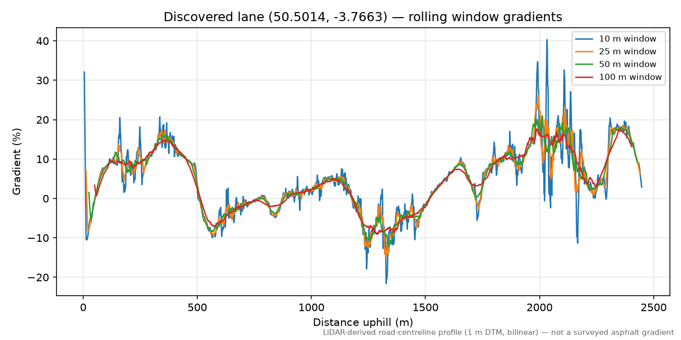 Buckfast to Yolland Hill rolling gradient profile