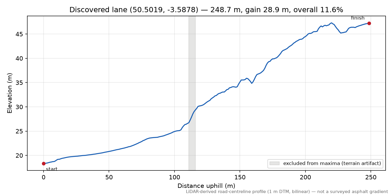 Lane near Kingskerswell elevation profile