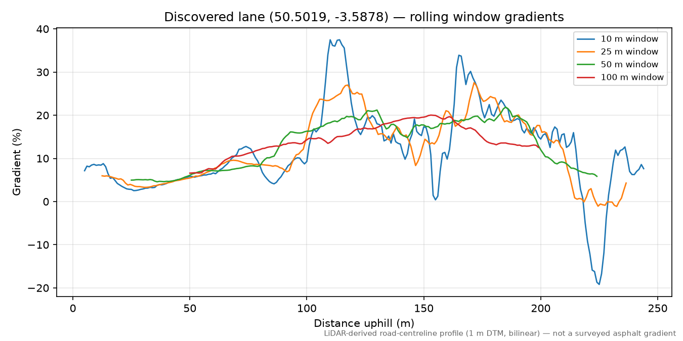 Lane near Kingskerswell rolling gradient profile