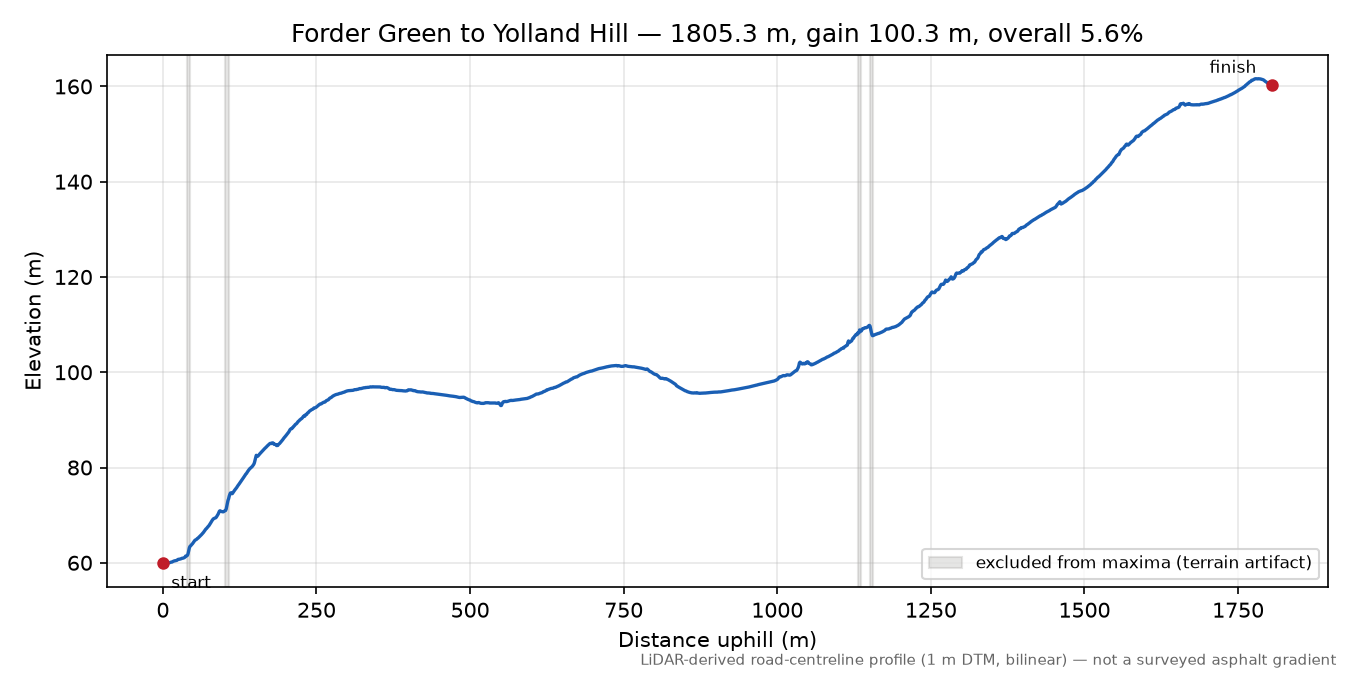 Forder Green to Yolland Hill elevation profile