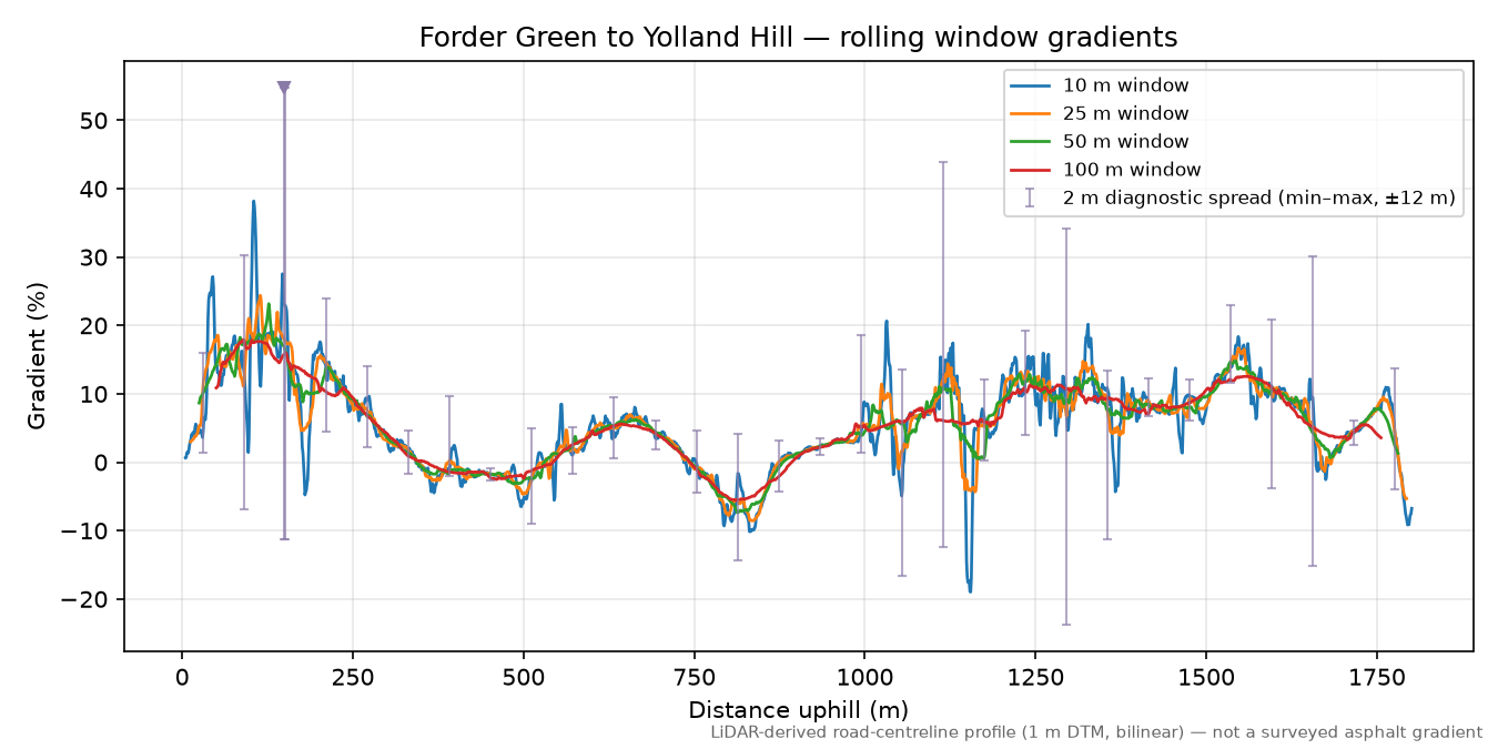 Forder Green to Yolland Hill rolling gradient profile