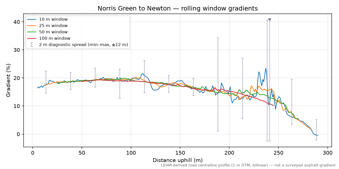 Norris Green to Newton rolling gradient profile