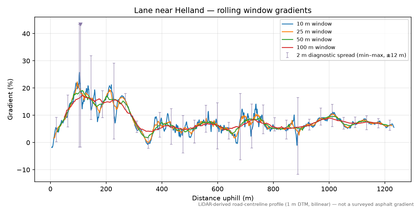 Lane near Helland rolling gradient profile