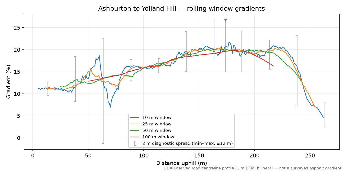 Ashburton to Yolland Hill rolling gradient profile