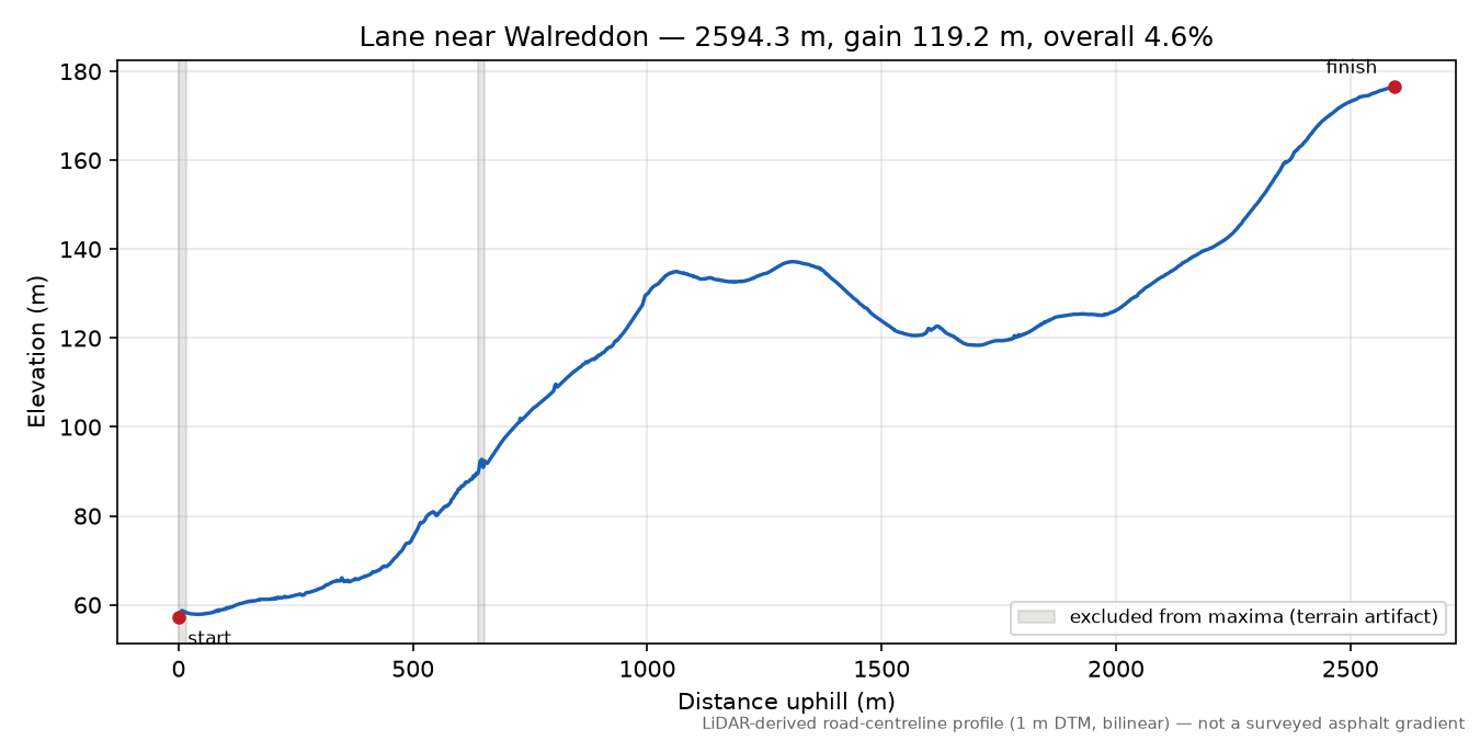Lane near Walreddon elevation profile