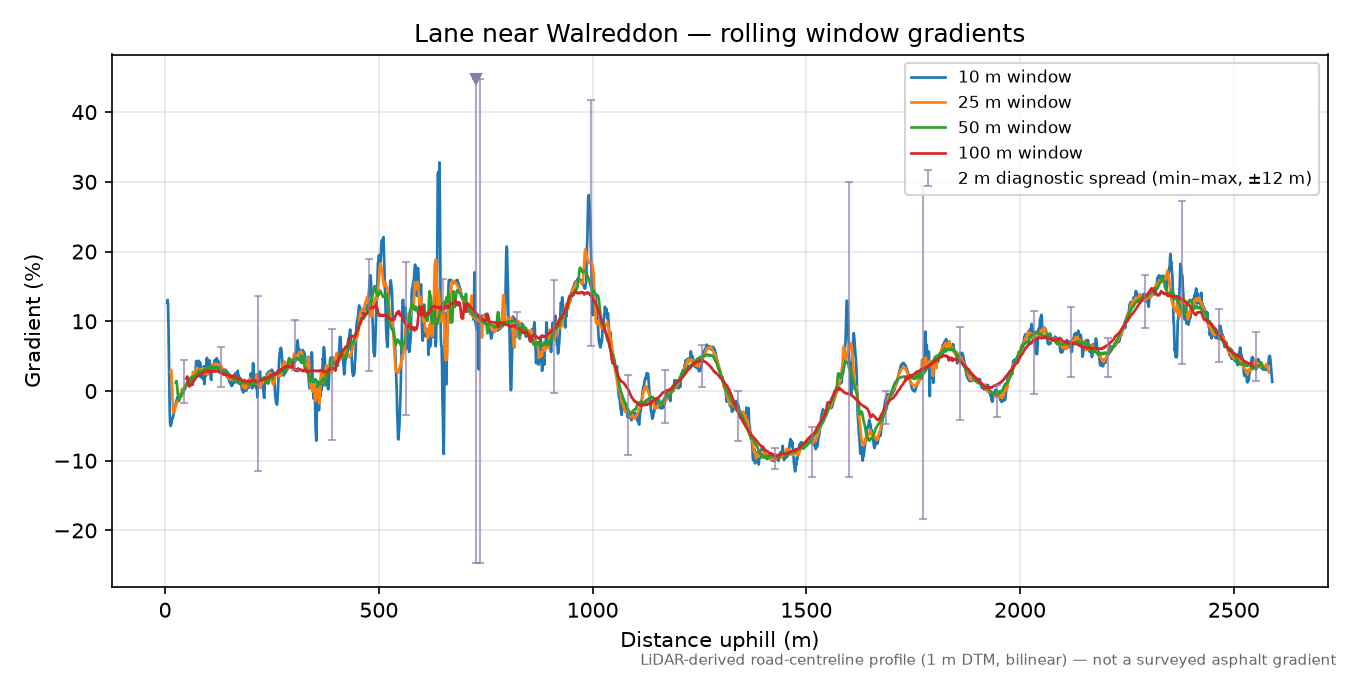 Lane near Walreddon rolling gradient profile