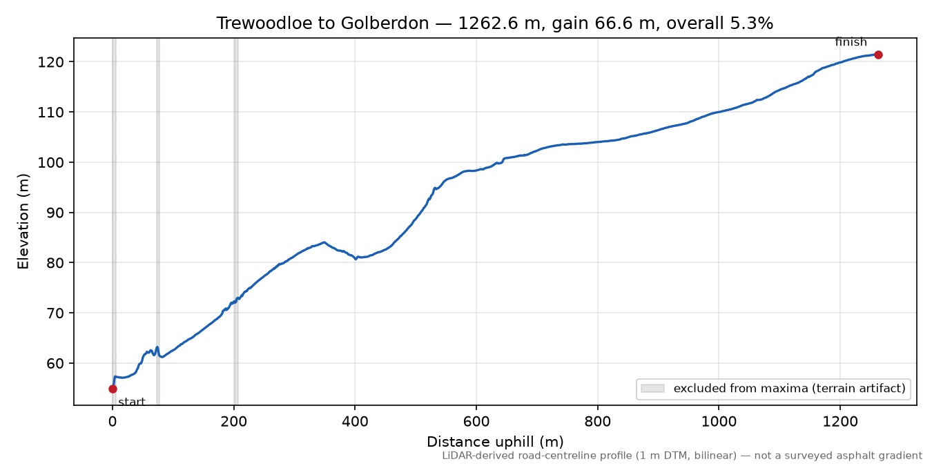 Trewoodloe to Golberdon elevation profile