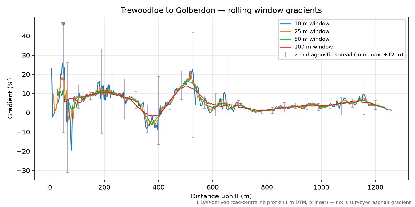 Trewoodloe to Golberdon rolling gradient profile