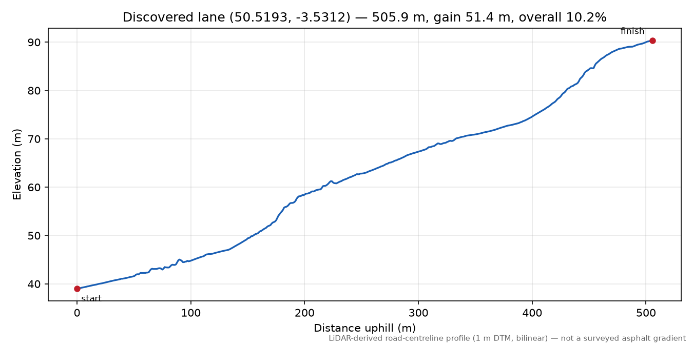 Lane near Stokeinteignhead elevation profile
