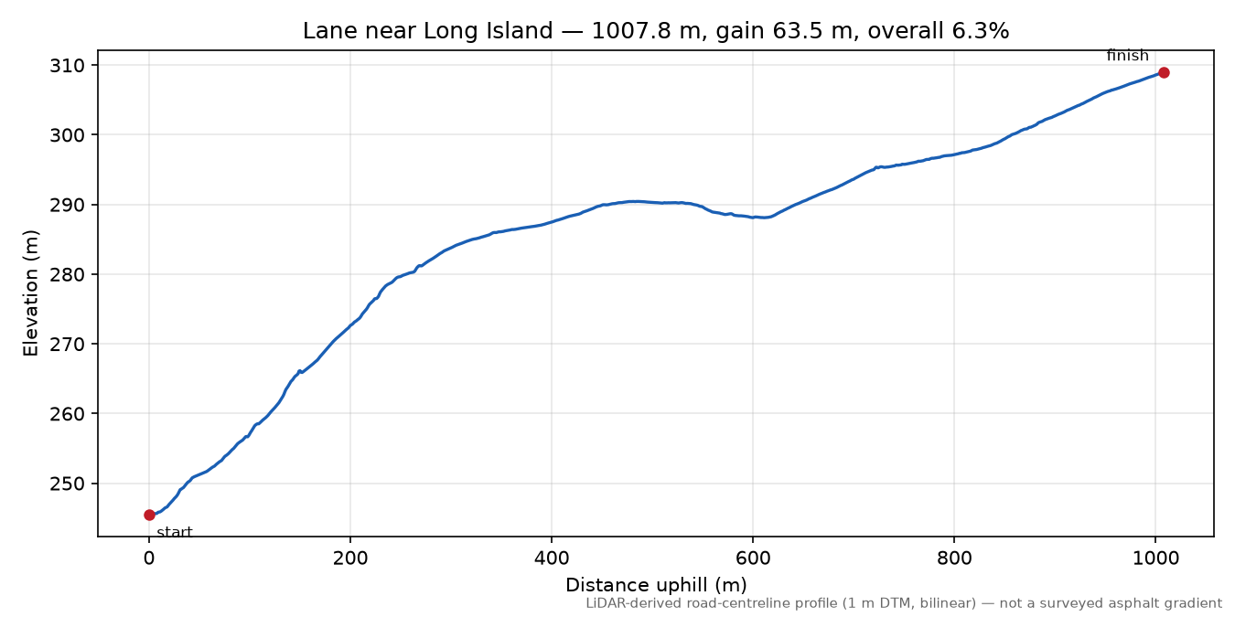 Lane near Long Island elevation profile