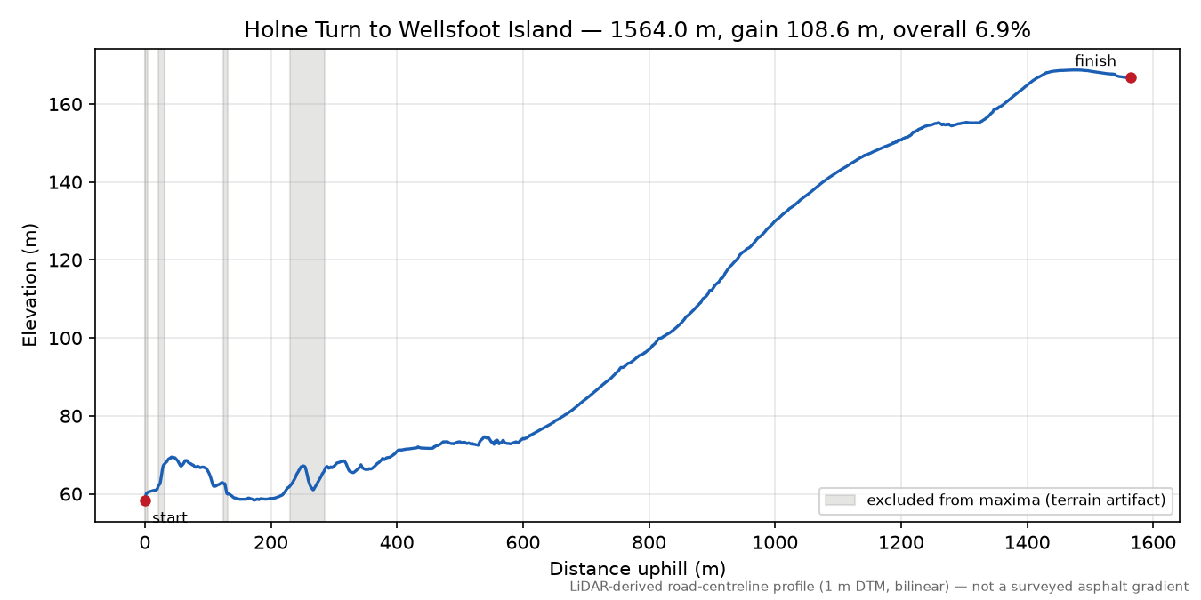 Holne Turn to Wellsfoot Island elevation profile
