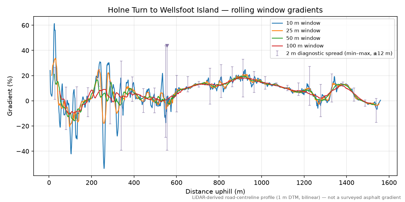 Holne Turn to Wellsfoot Island rolling gradient profile