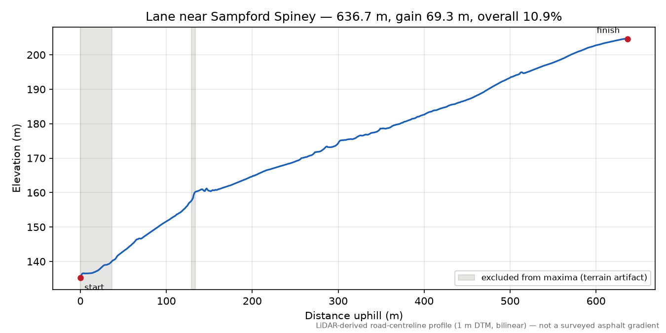 Lane near Sampford Spiney elevation profile