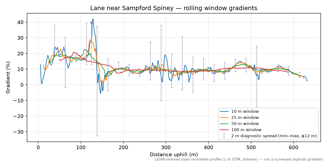 Lane near Sampford Spiney rolling gradient profile