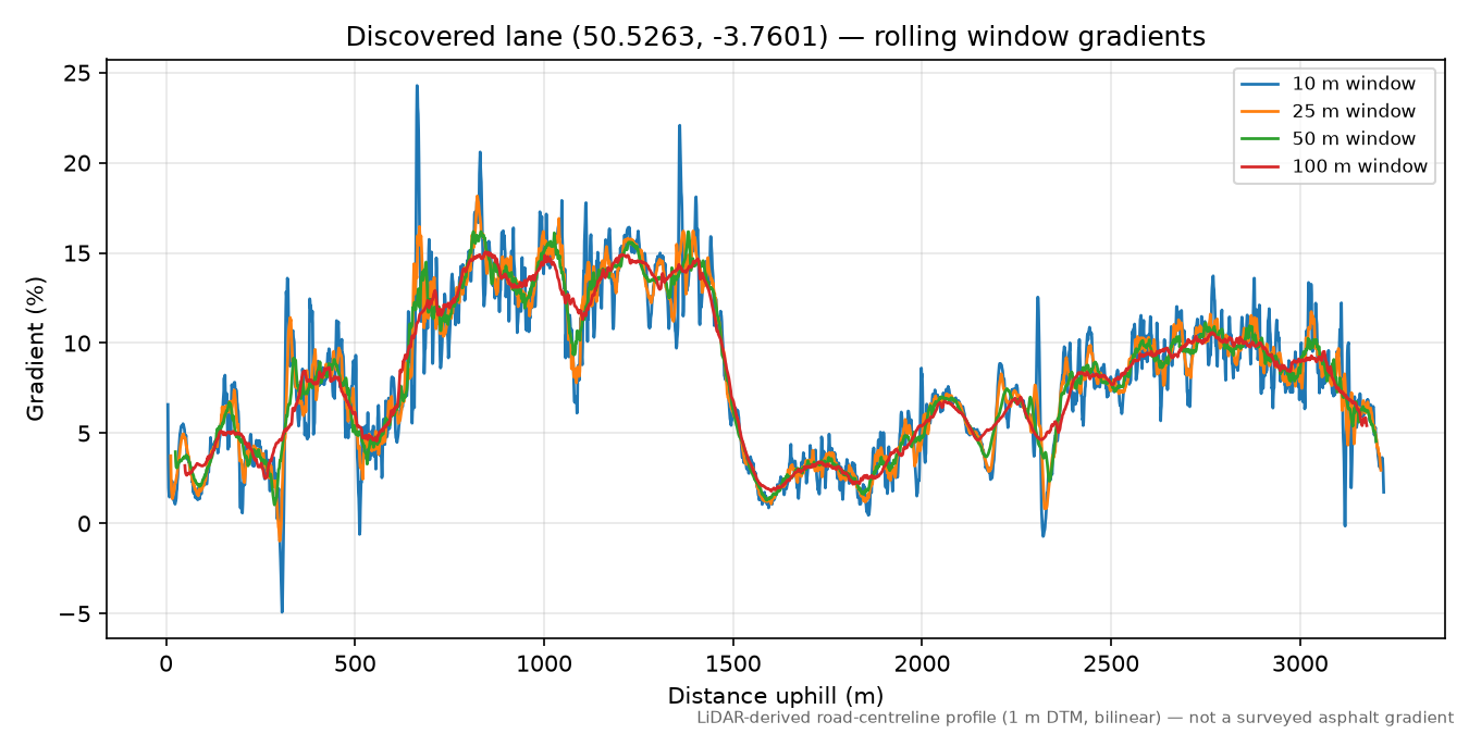 Ashburton to Combe rolling gradient profile