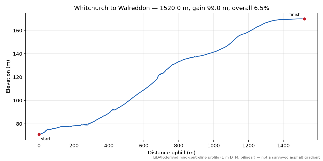 Whitchurch to Walreddon elevation profile