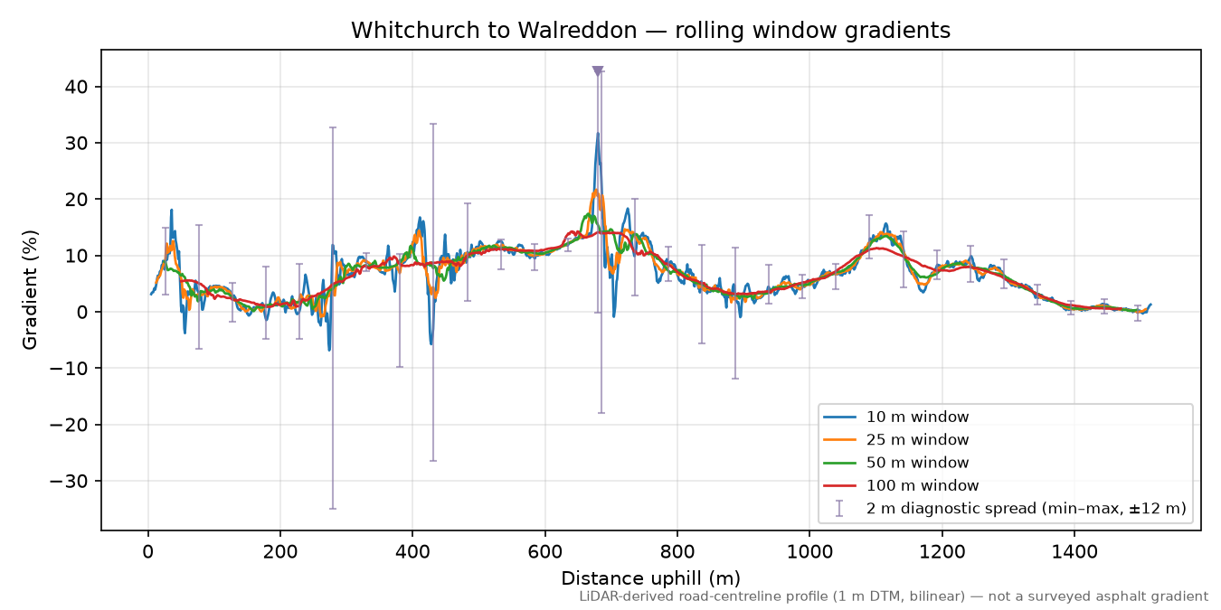 Whitchurch to Walreddon rolling gradient profile