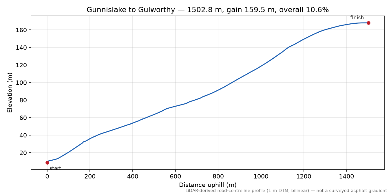 Gunnislake to Gulworthy elevation profile