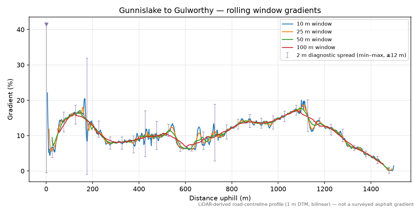 Gunnislake to Gulworthy rolling gradient profile