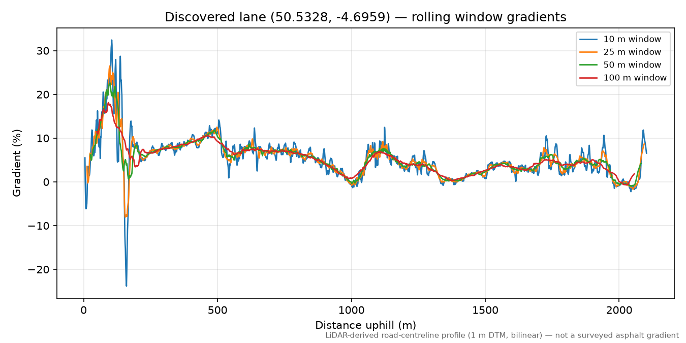 Penpont to Pendrift rolling gradient profile