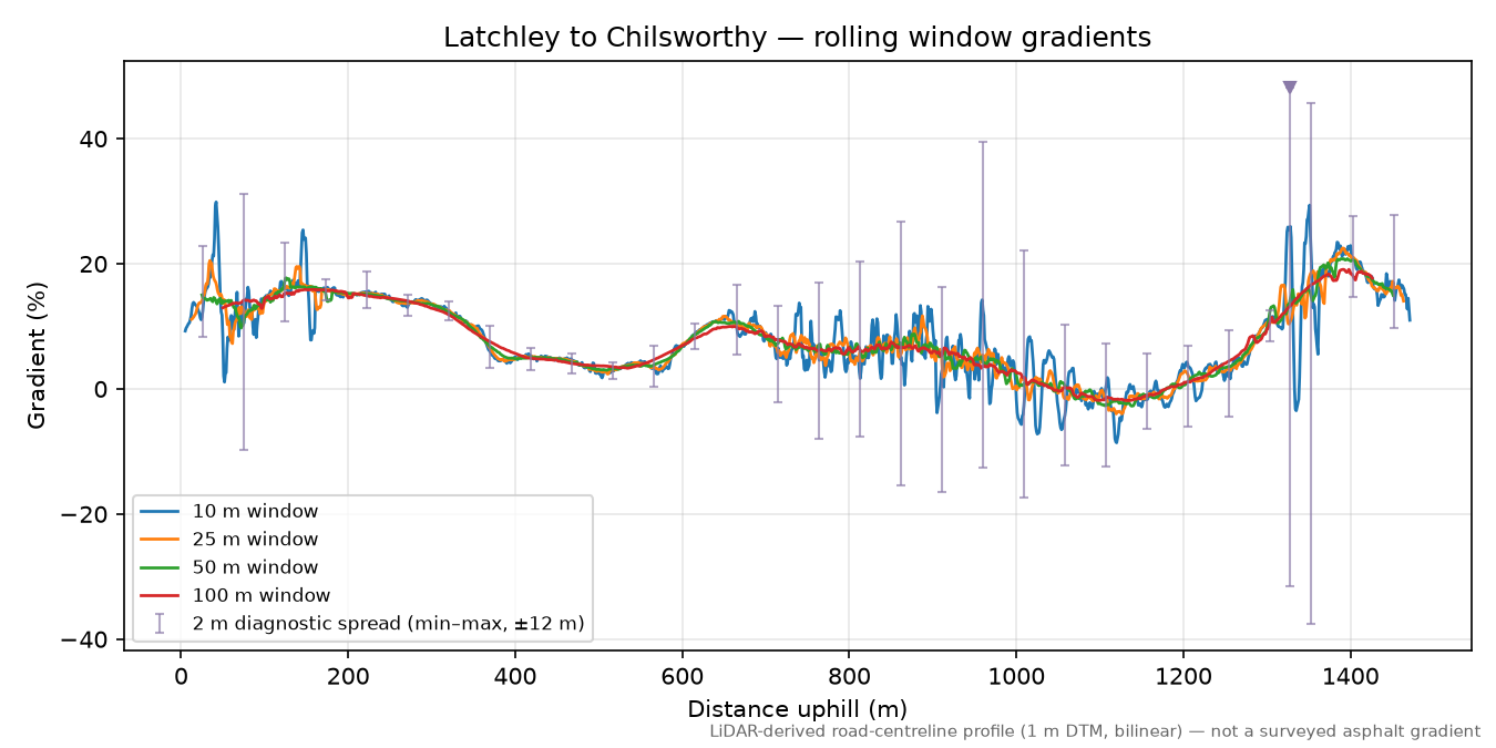 Latchley to Chilsworthy rolling gradient profile