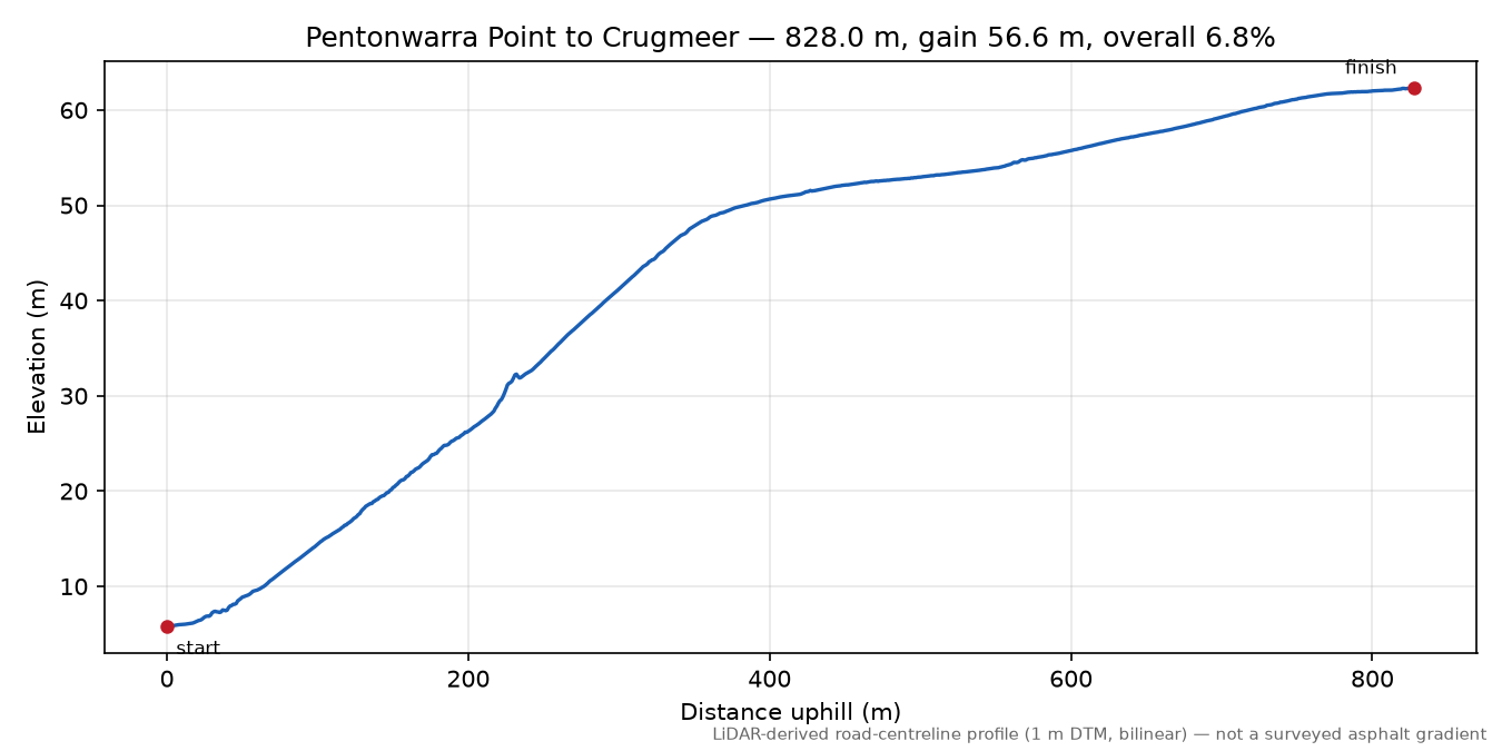 Pentonwarra Point to Crugmeer elevation profile