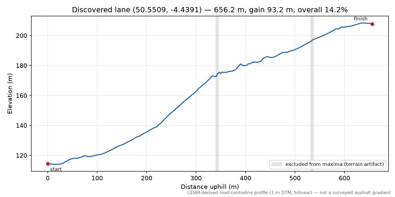 Lane near Middlewood elevation profile