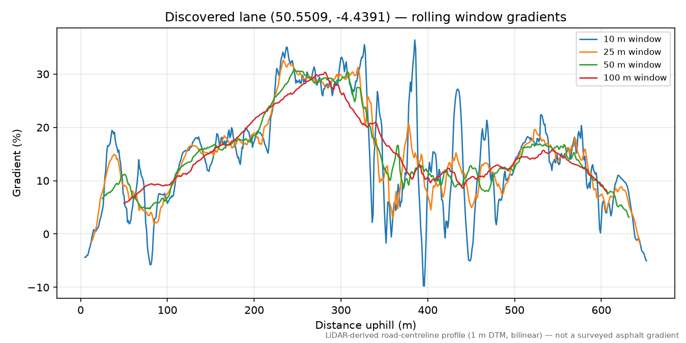 Lane near Middlewood rolling gradient profile