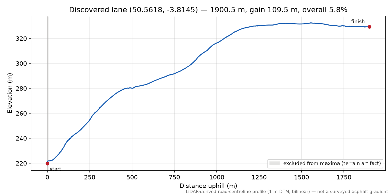 Venton to Wind Tor elevation profile