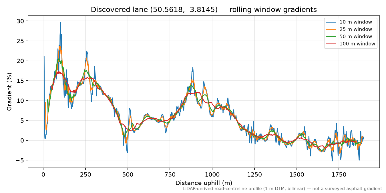 Venton to Wind Tor rolling gradient profile