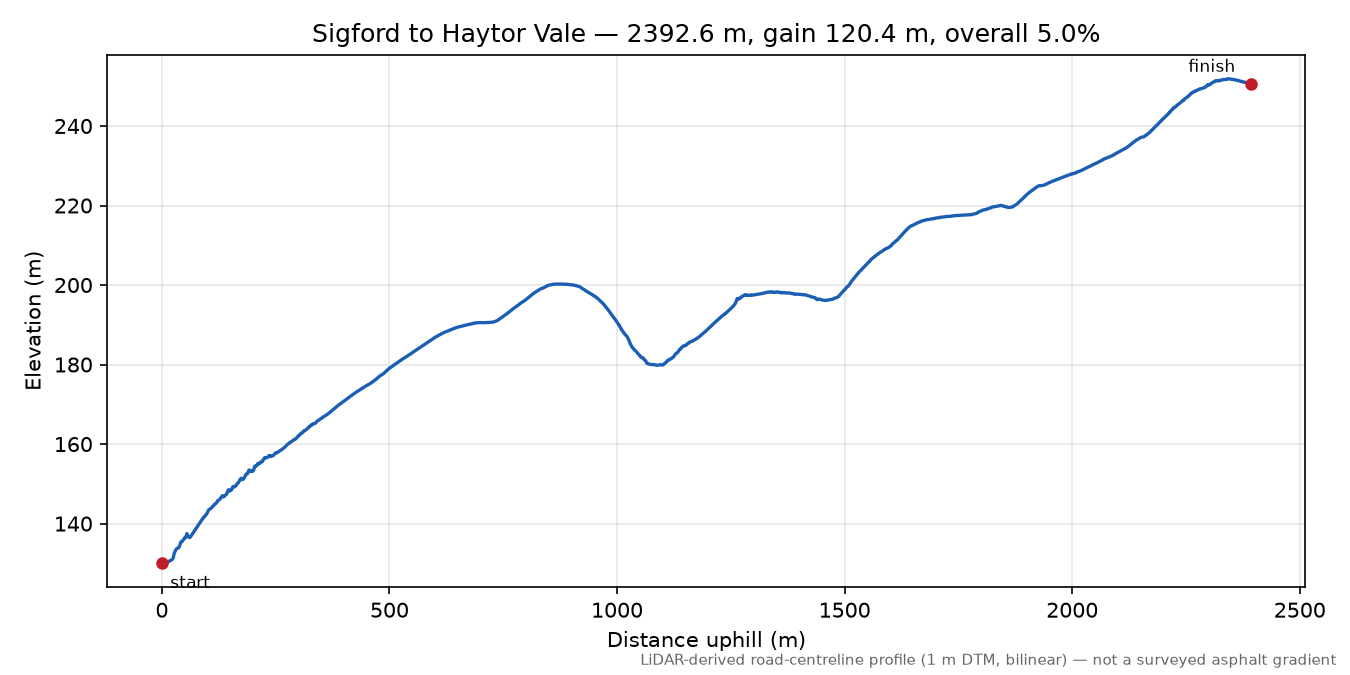 Sigford to Haytor Vale elevation profile