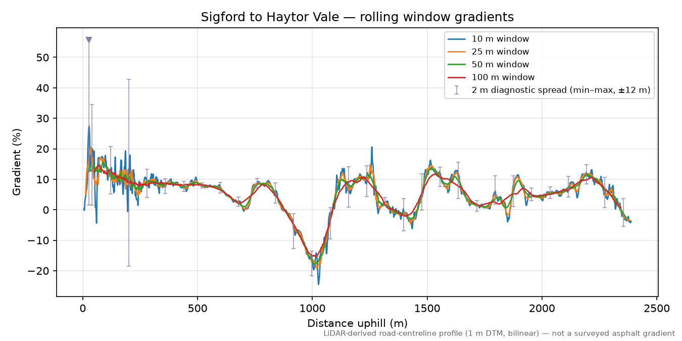 Sigford to Haytor Vale rolling gradient profile