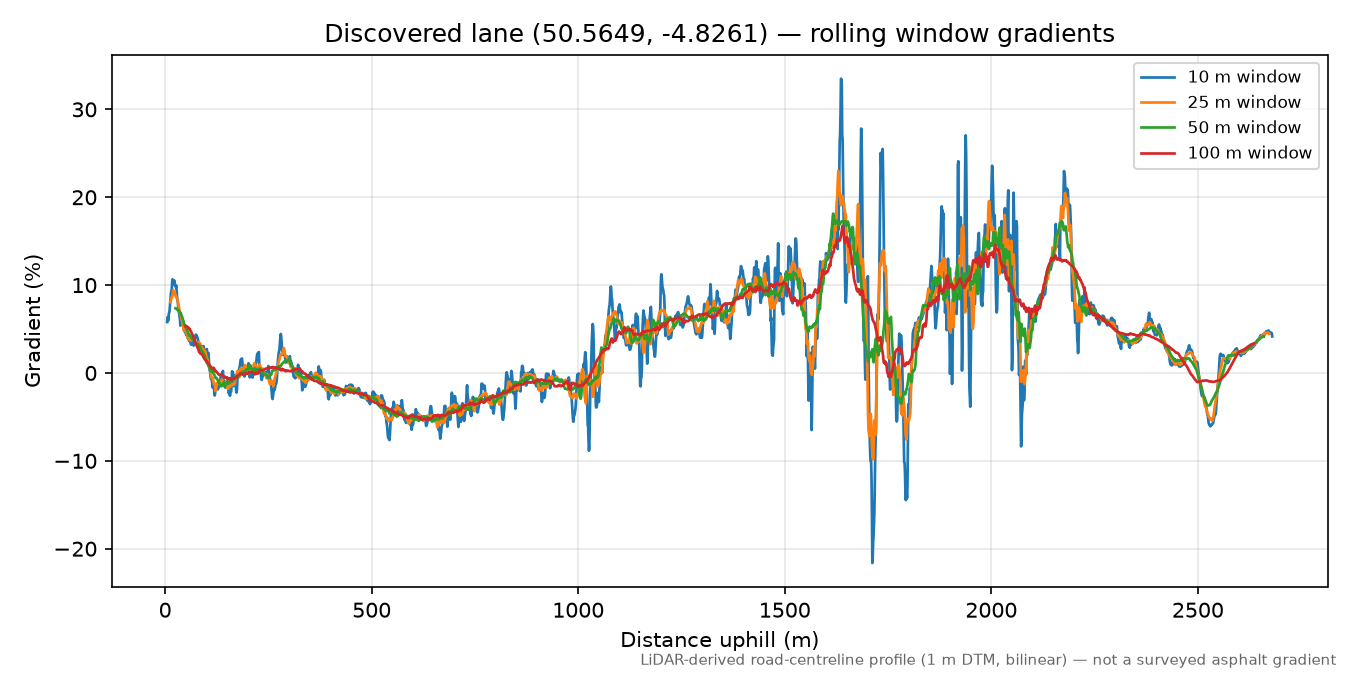 Trewethern to St Endellion rolling gradient profile
