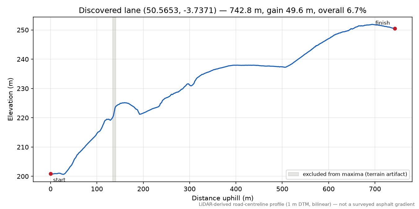 Bag Tor to Haytor Vale elevation profile