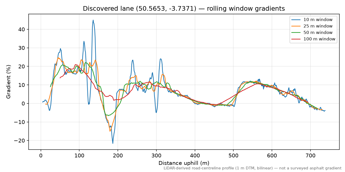 Bag Tor to Haytor Vale rolling gradient profile
