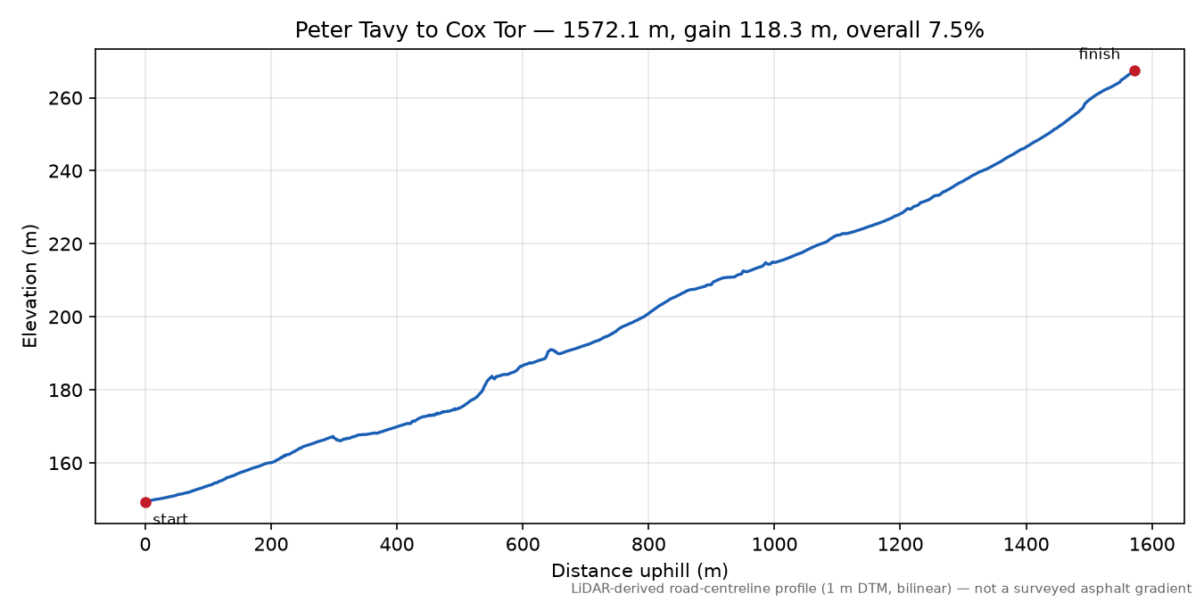 Peter Tavy to Cox Tor elevation profile