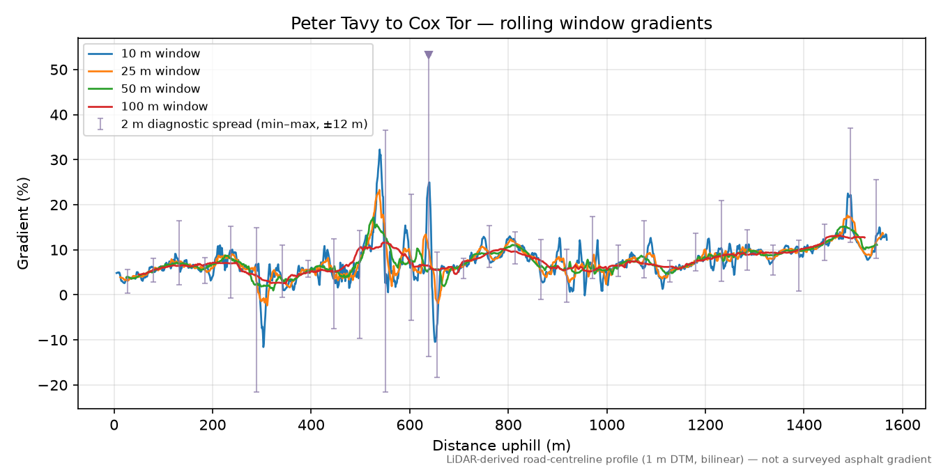 Peter Tavy to Cox Tor rolling gradient profile