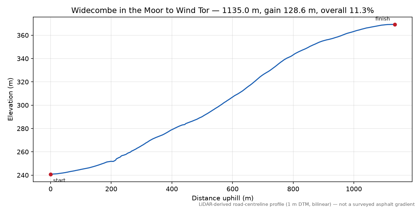 Widecombe in the Moor to Wind Tor elevation profile
