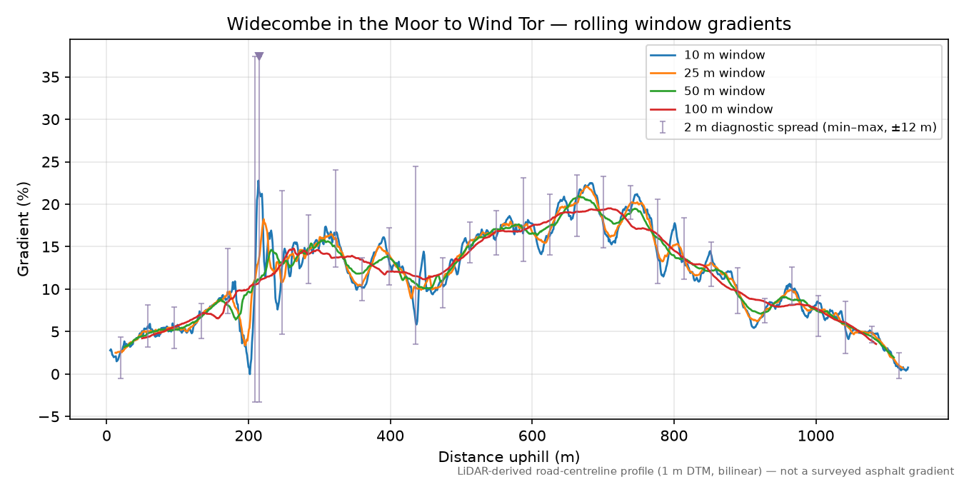 Widecombe in the Moor to Wind Tor rolling gradient profile