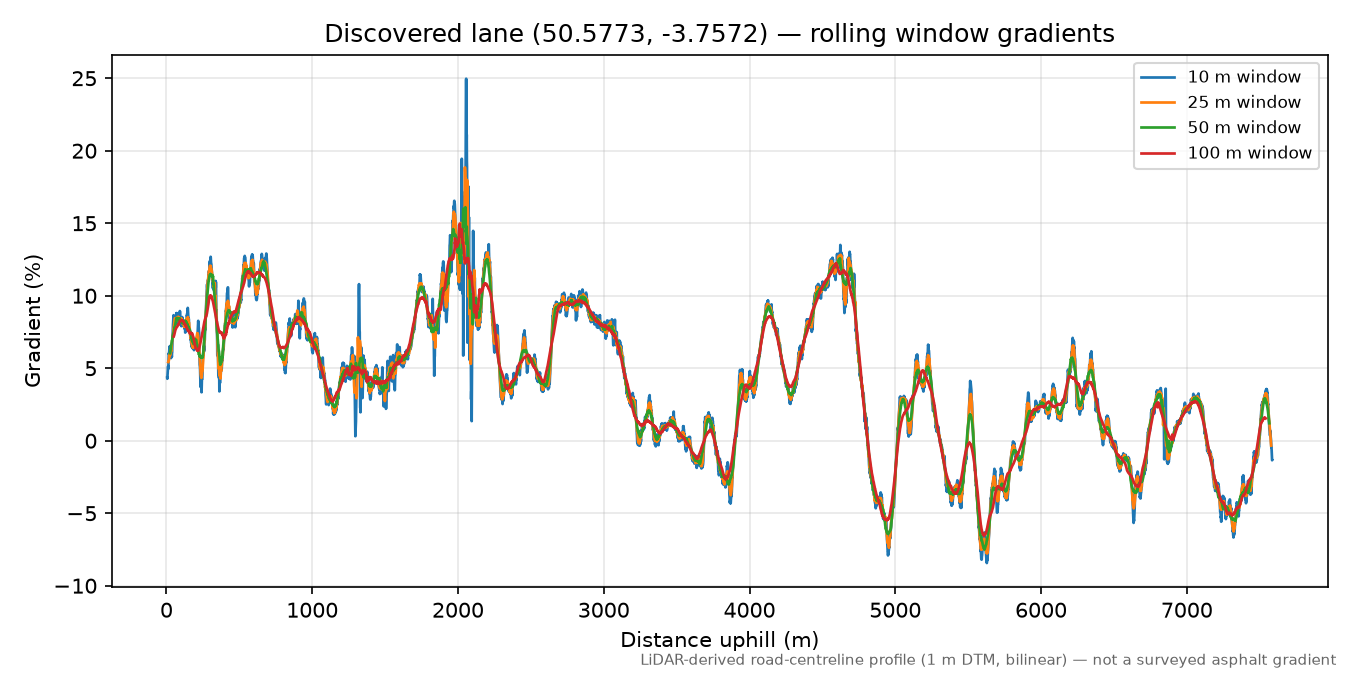 Brimley to Top Tor rolling gradient profile