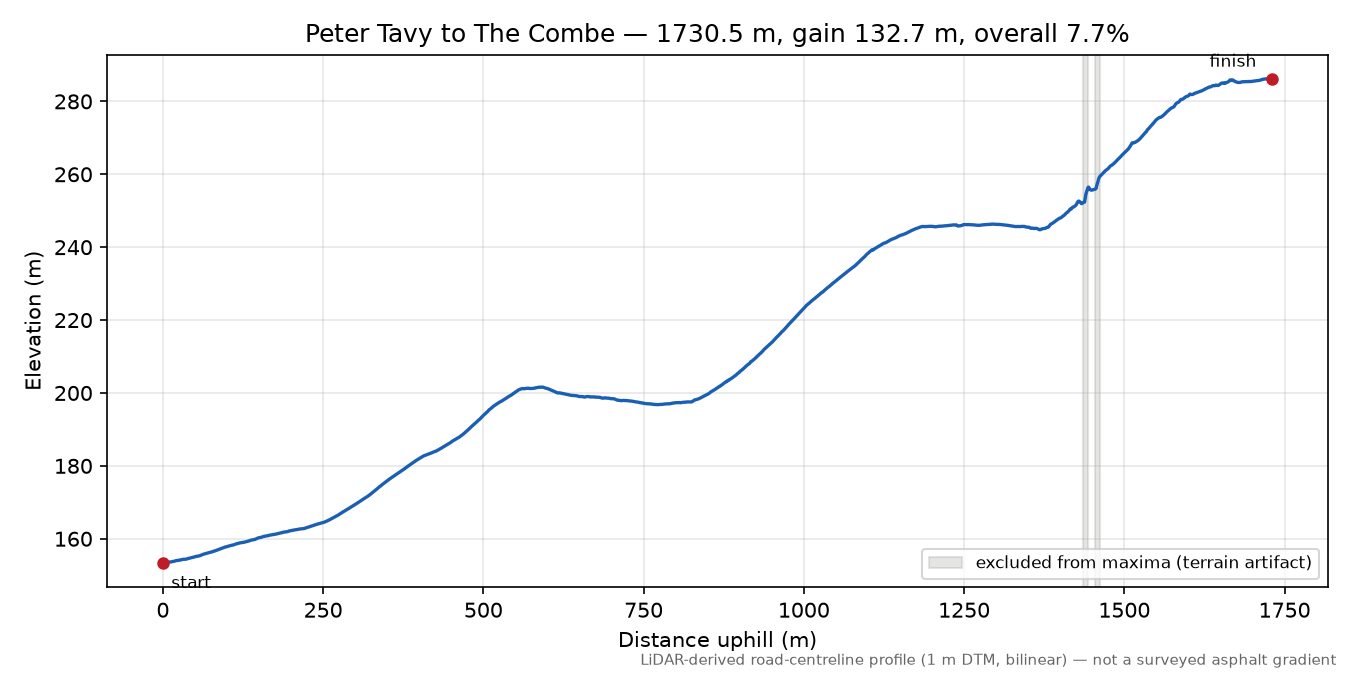 Peter Tavy to The Combe elevation profile