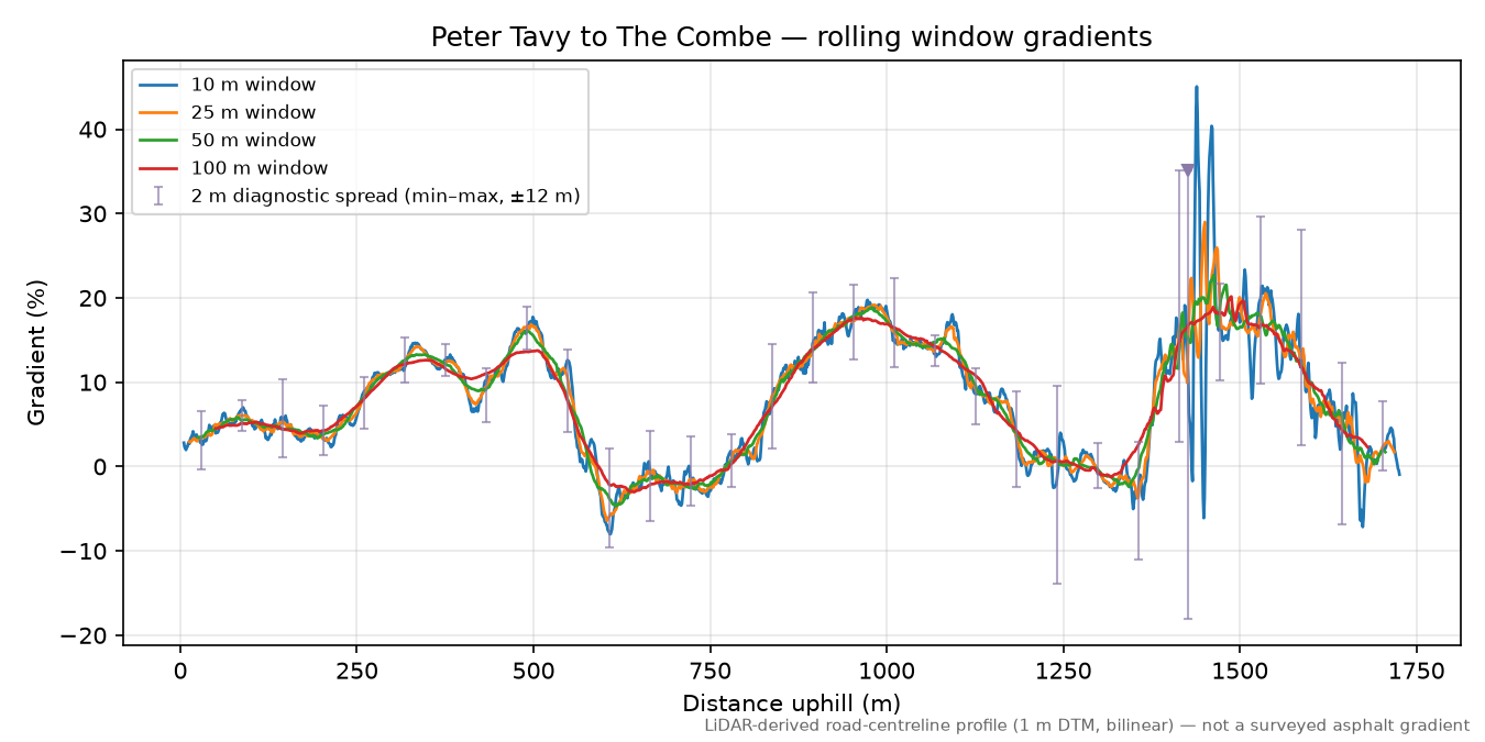 Peter Tavy to The Combe rolling gradient profile