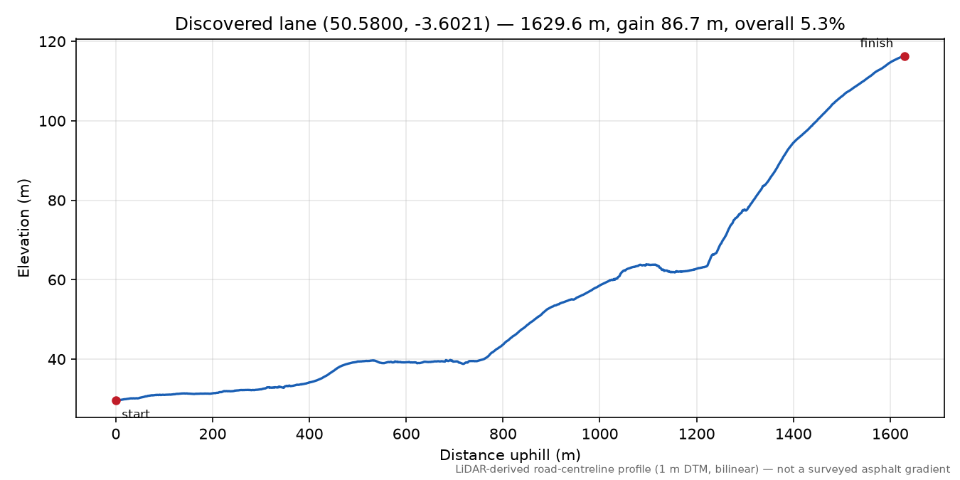 Combe to The Glen elevation profile
