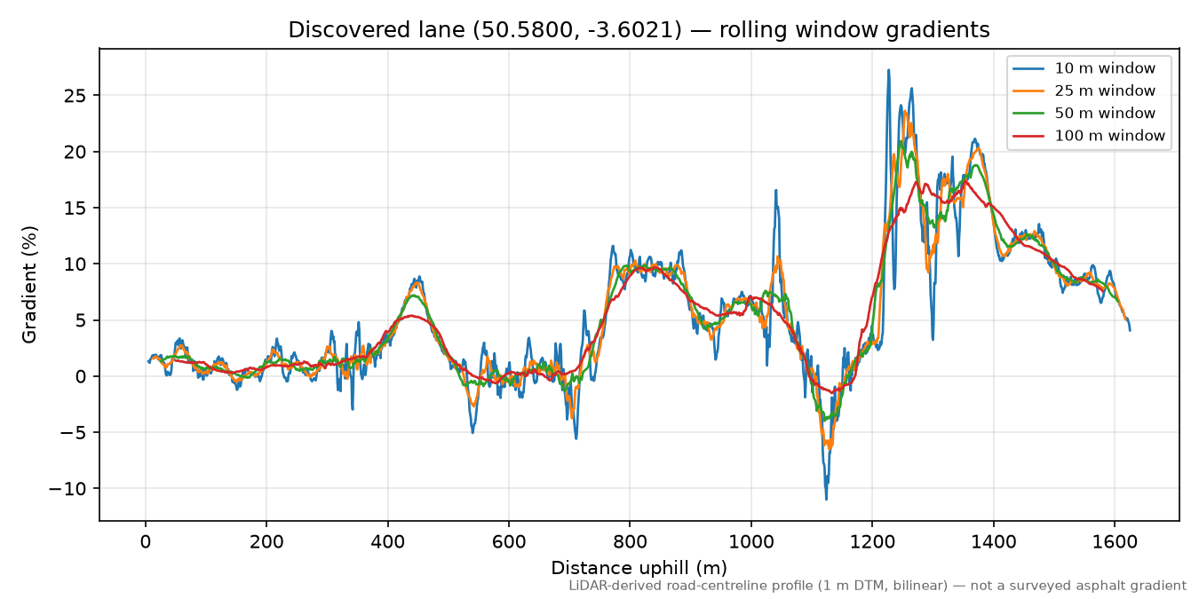 Combe to The Glen rolling gradient profile