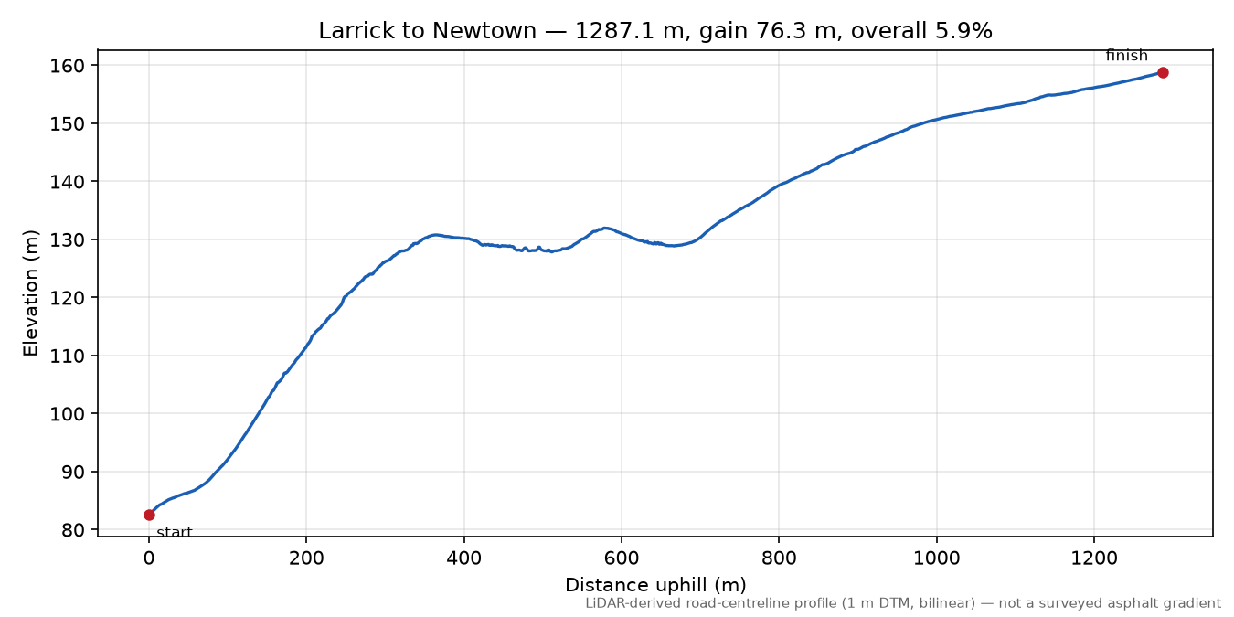 Larrick to Newtown elevation profile